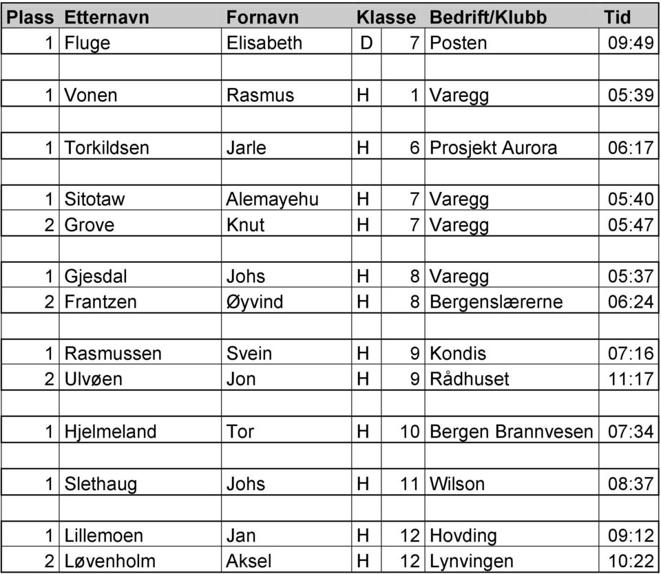 2 Frantzen šyvind H 8 Bergenslżrerne 06:24 1 Rasmussen Svein H 9 Kondis 07:16 2 Ulvžen Jon H 9 Rćdhuset 11:17 1 Hjelmeland Tor H