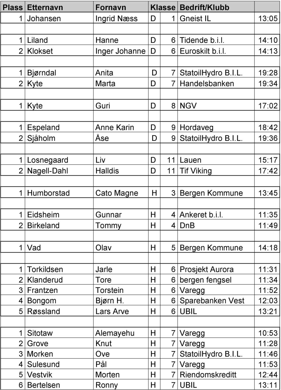 i.l. 11:35 2 Birkeland Tommy H 4 DnB 11:49 1 Vad Olav H 5 Bergen Kommune 14:18 1 Torkildsen Jarle H 6 Prosjekt Aurora 11:31 2 Klanderud Tore H 6 bergen fengsel 11:34 3 Frantzen Torstein H 6 Varegg