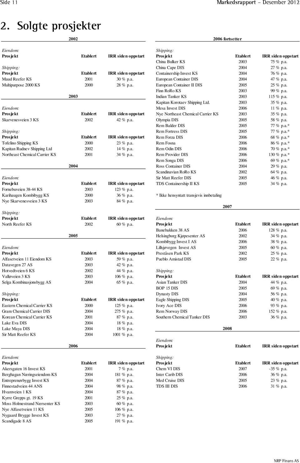 a. European Container II DIS 2005 25 % p.a. Finn RoRo KS 2003 99 % p.a. 2003 Indian Tanker KS 2003 115 % p.a. Kapitan Korotaev Shipping Ltd. 2003 35 % p.a. Eiendom: Mesa Invest DIS 2006 11 % p.a. Prosjekt Etablert IRR siden oppstart Nye Northeast Chemical Carrier KS 2003 35 % p.