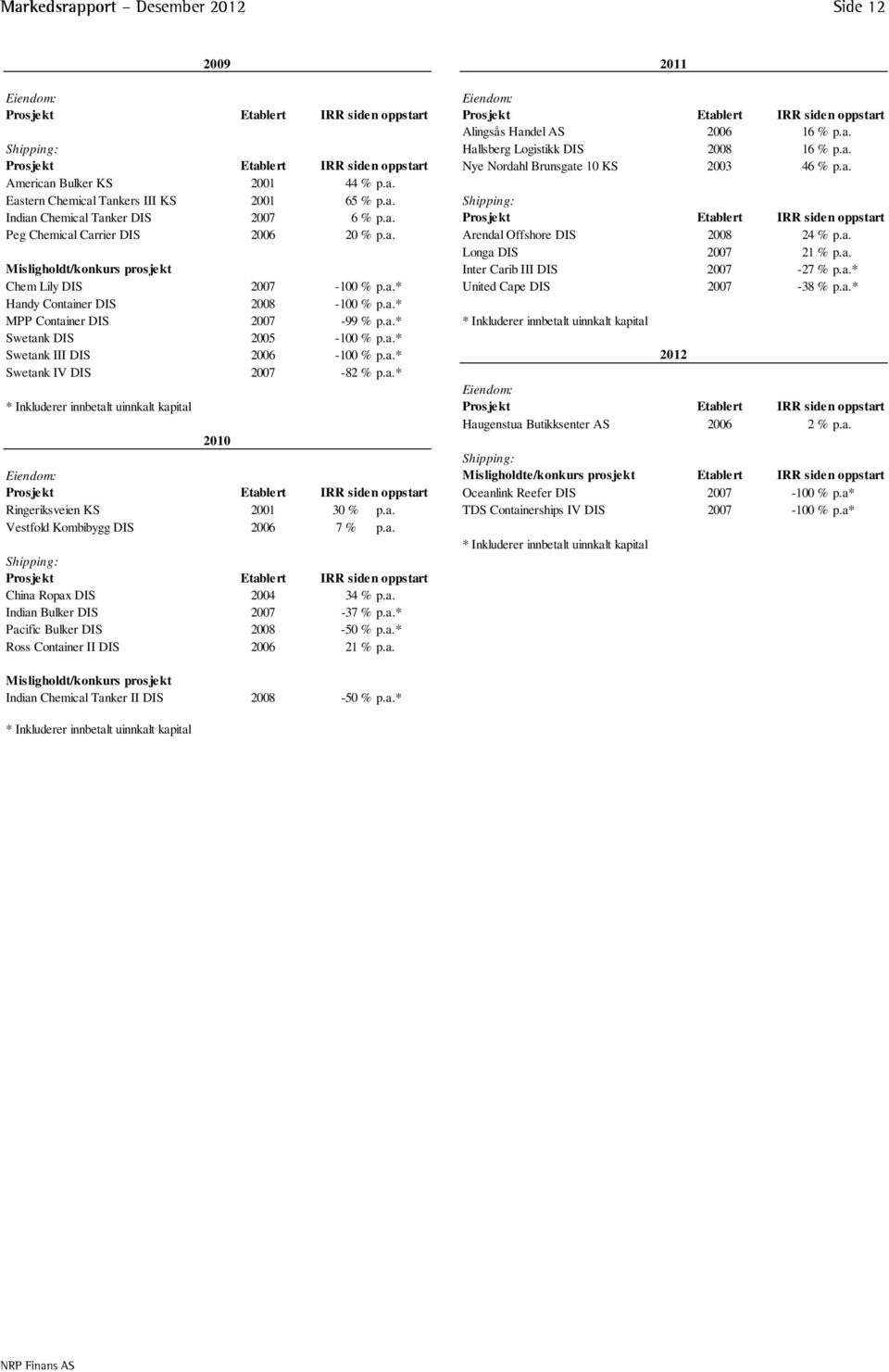 a. Prosjekt Etablert IRR siden oppstart Peg Chemical Carrier DIS 2006 20 % p.a. Arendal Offshore DIS 2008 24 % p.a. Longa DIS 2007 21 % p.a. Misligholdt/konkurs prosjekt Inter Carib III DIS 2007-27 % p.