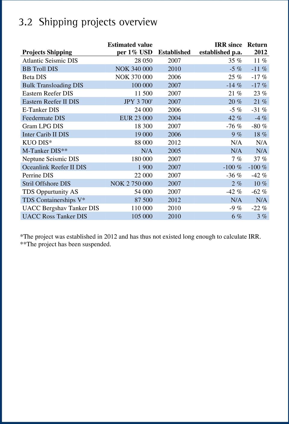 port Desember 2012 3.2 Shipping projects overview Projects Shipping Estimat