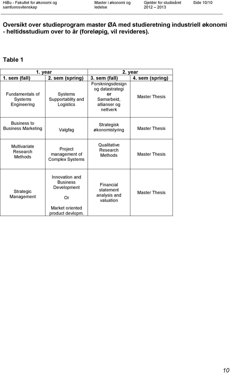 sem (spring) Forskningsdesign og datastrategi Fundamentals of Systems or Systems Supportablity and Samarbeid, Master Thesis Engineering Logistics allianser og nettverk Business to