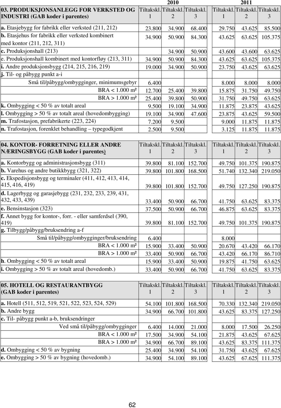 Produksjonshall kombinert med kontorfløy (2, ) 4.900 50.900 84.00 4.625 6.625 05.75 i. Andre produksjonsbygg (24, 25, 26, 29) 9.000 4.900 50.900 2.750 4.625 6.625 j.