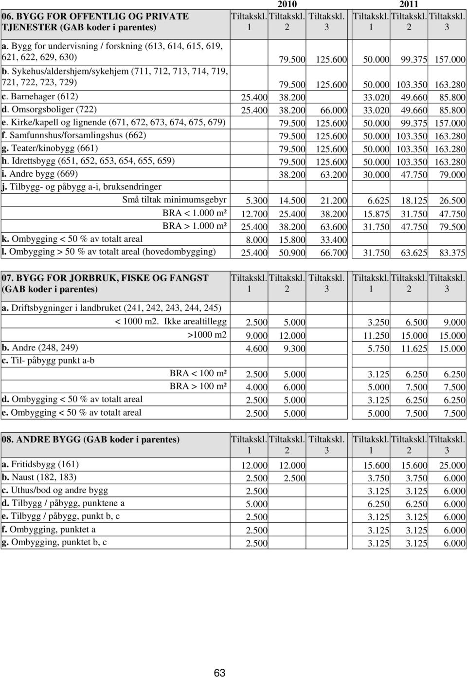 Kirke/kapell og lignende (67, 672, 67, 674, 675, 679) 79.500 25.600 50.000 99.75 57.000 f. Samfunnshus/forsamlingshus (662) 79.500 25.600 50.000 0.50 6.280 g. Teater/kinobygg (66) 79.500 25.600 50.000 0.50 6.280 h.
