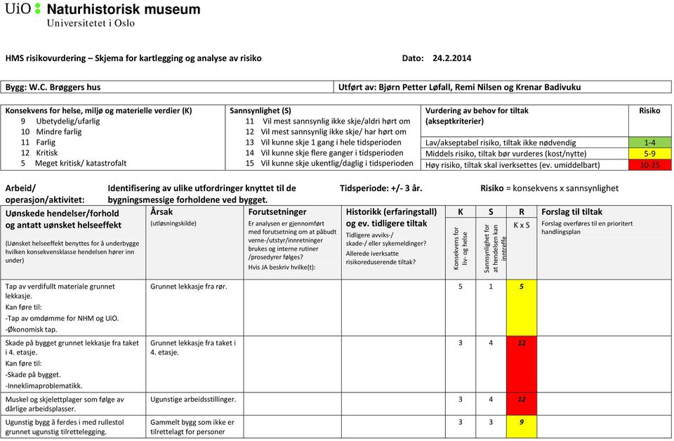 kritisk/ katastrofalt Sannsynlighet (S) 11 Vil mest sannsynlig ikke skje/aldri hørt om 12 Vil mest sannsynlig ikke skje/ har hørt om 13 Vil kunne skje 1 gang i hele tidsperioden 14 Vil kunne skje