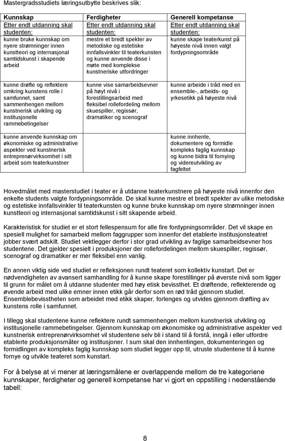 komplekse kunstneriske utfordringer kunne skape teaterkunst på høyeste nivå innen valgt fordypningsområde kunne drøfte og reflektere omkring kunstens rolle i samfunnet, samt sammenhengen mellom