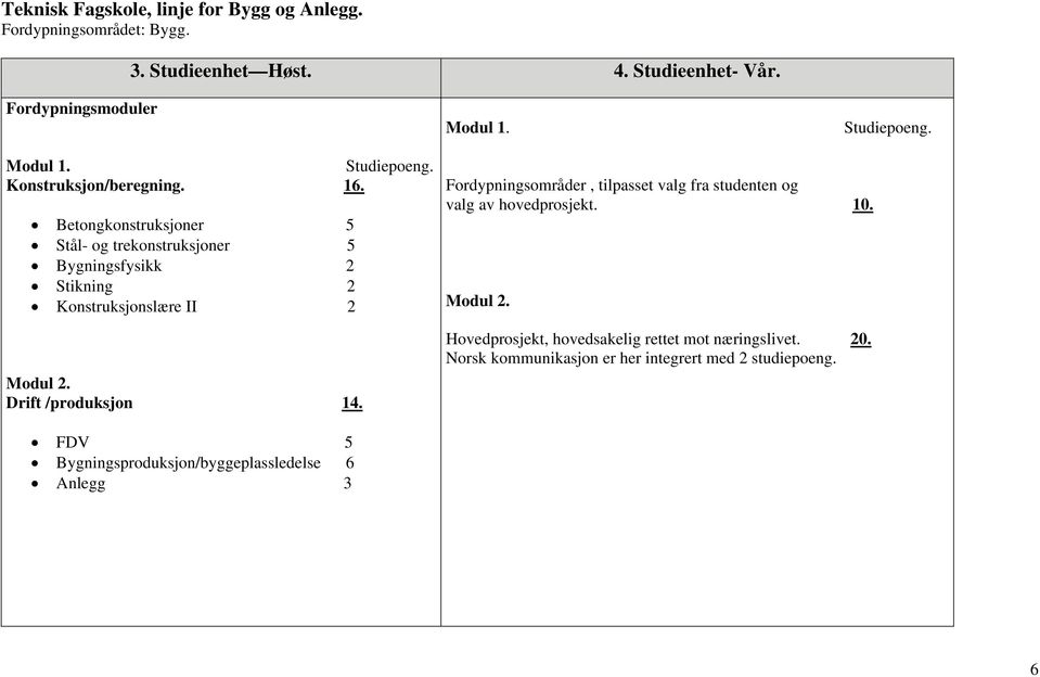 Betongkonstruksjoner 5 Stål- og trekonstruksjoner 5 Bygningsfysikk 2 Stikning 2 Konstruksjonslære II 2 Modul 2. Drift /produksjon 14. Modul 1.