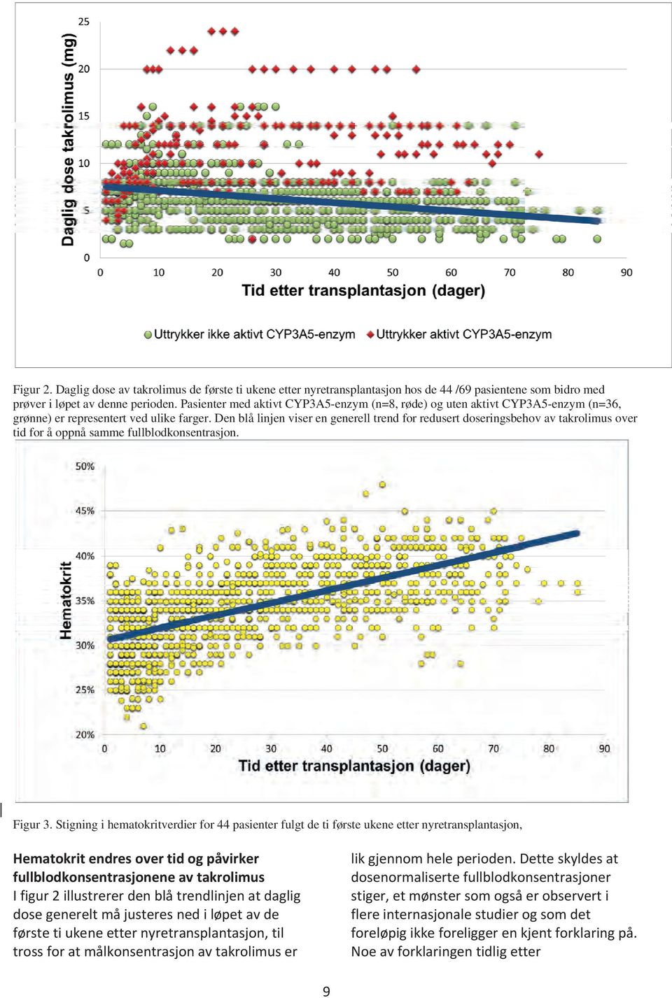 Den blå linjen viser en generell trend for redusert doseringsbehov av takrolimus over tid for å oppnå samme fullblodkonsentrasjon. Figur 3.