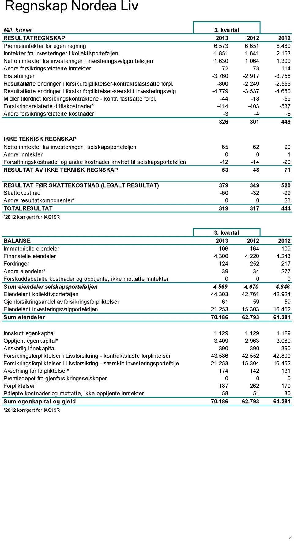 forpliktelser-kontraktsfastsatte forpl. -800-2.249-2.556 Resultatførte endringer i forsikr.forpliktelser-særskilt investeringsvalg -4.779-3.537-4.680 Midler tilordnet forsikringskontraktene - kontr.