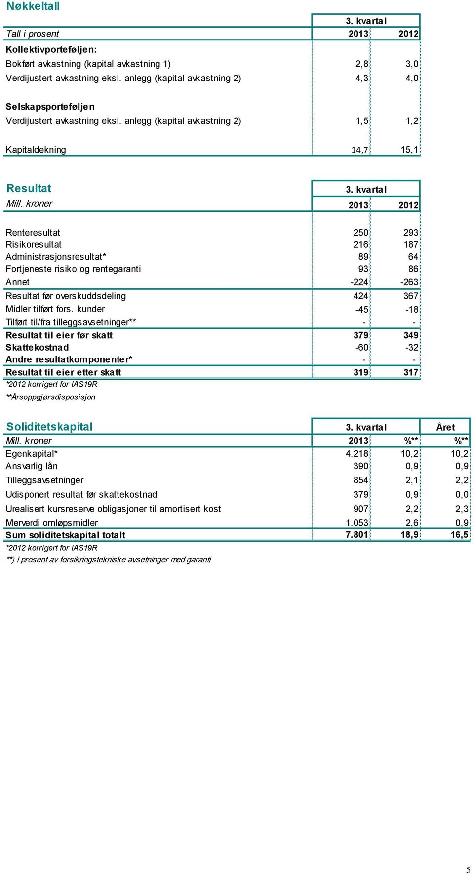 kroner 2013 2012 Renteresultat 250 293 Risikoresultat 216 187 Administrasjonsresultat* 89 64 Fortjeneste risiko og rentegaranti 93 86 Annet -224-263 Resultat før overskuddsdeling 424 367 Midler