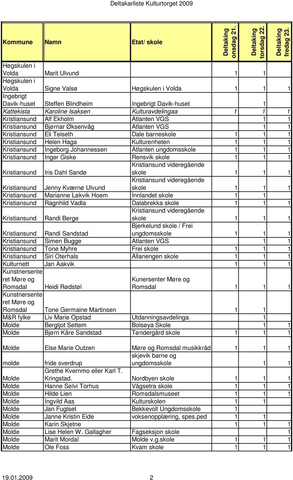 ungdomsskole 1 1 1 Kristiansund Inger Giske Rensvik skole 1 1 1 Kristiansund Iris Dahl Sandø Kristiansund videregående skole 1 1 1 Kristiansund Jenny Kværnø Ulvund Kristiansund videregående skole 1 1