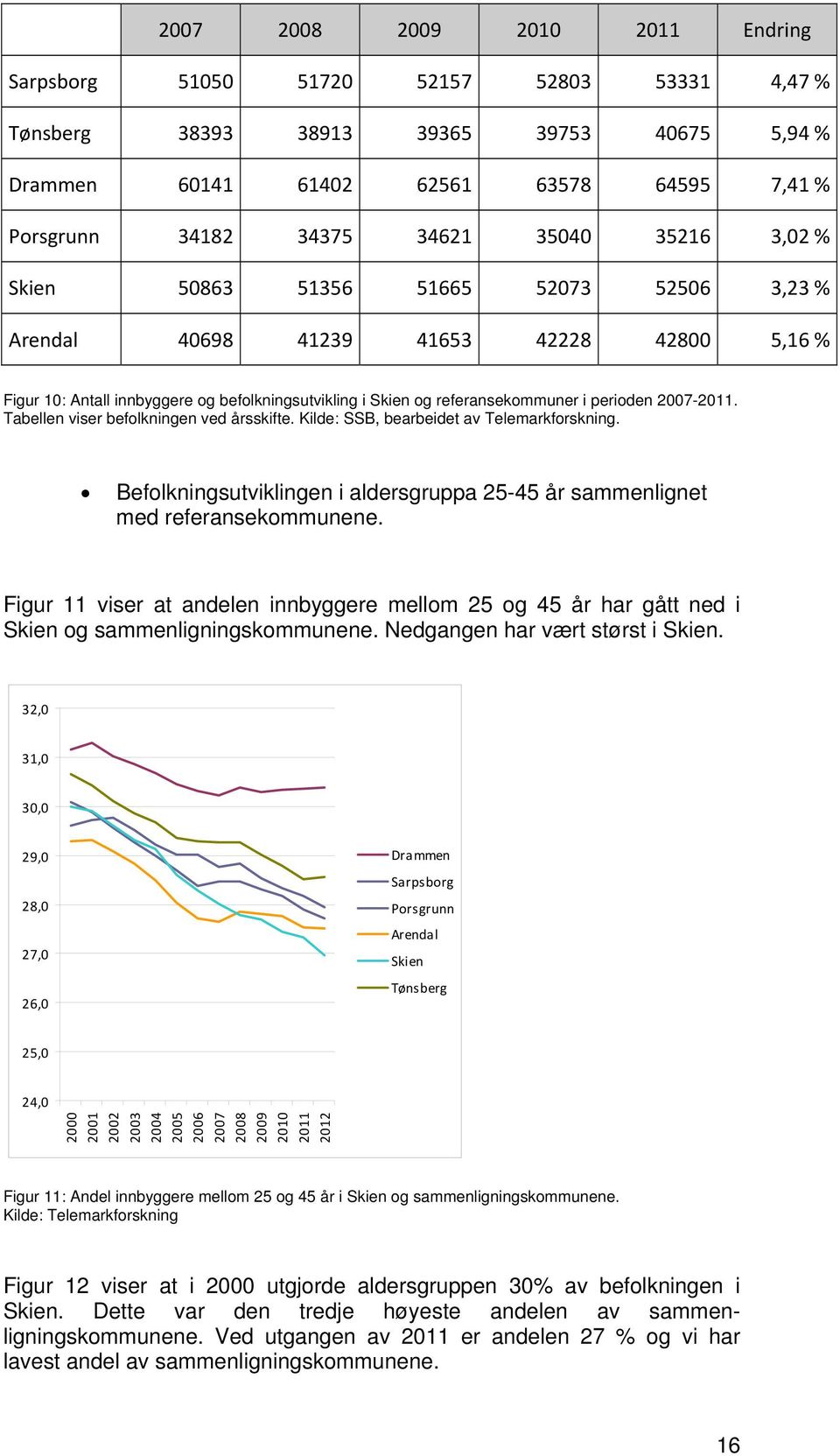 2007-2011. Tabellen viser befolkningen ved årsskifte. Kilde: SSB, bearbeidet av Telemarkforskning. Befolkningsutviklingen i aldersgruppa 25-45 år sammenlignet med referansekommunene.