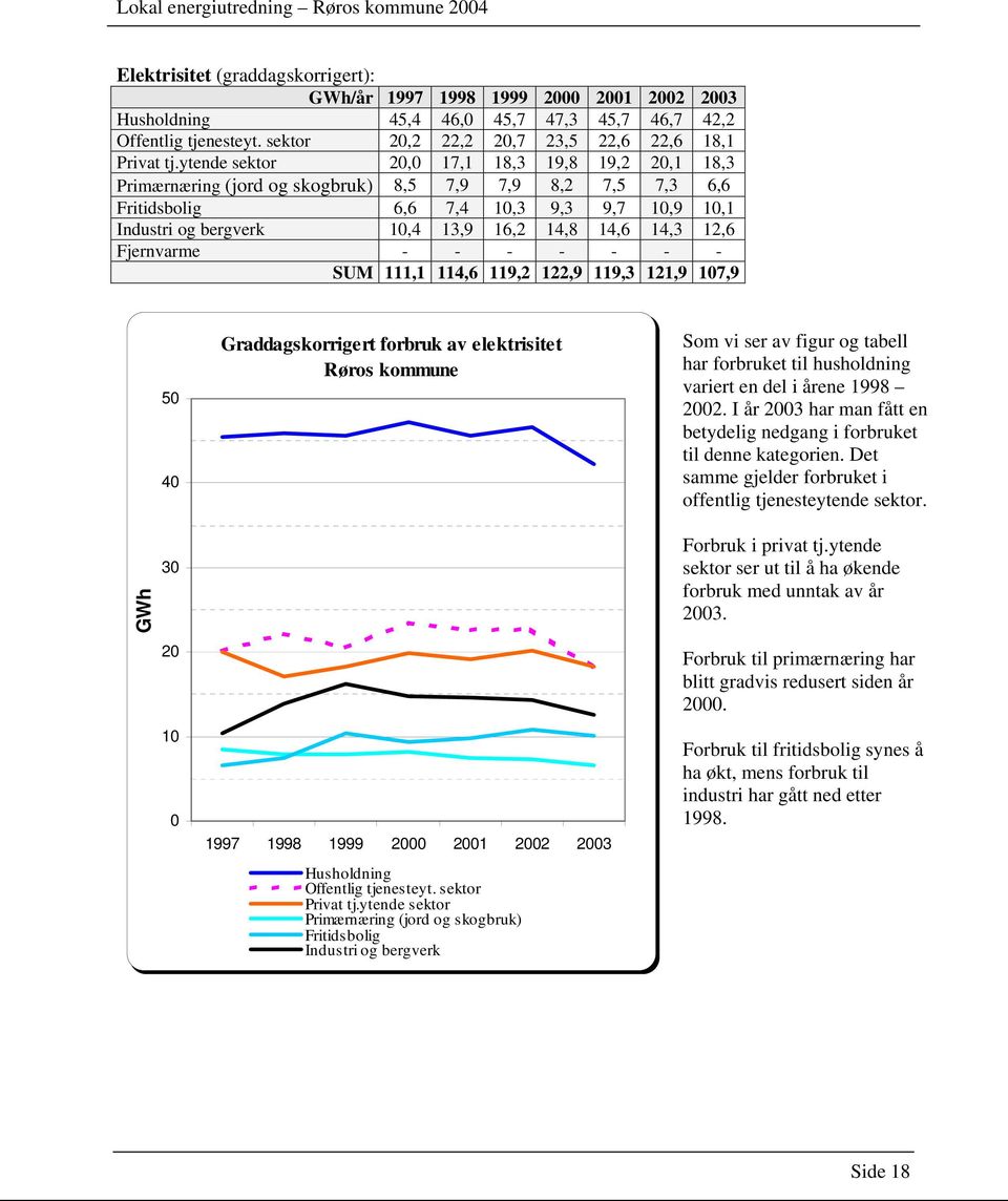 14,3 12,6 Fjernvarme - - - - - - - SUM 111,1 114,6 119,2 122,9 119,3 121,9 107,9 GWh 50 40 30 20 10 0 Graddagskorrigert forbruk av elektrisitet Røros kommune 1997 1998 1999 2000 2001 2002 2003