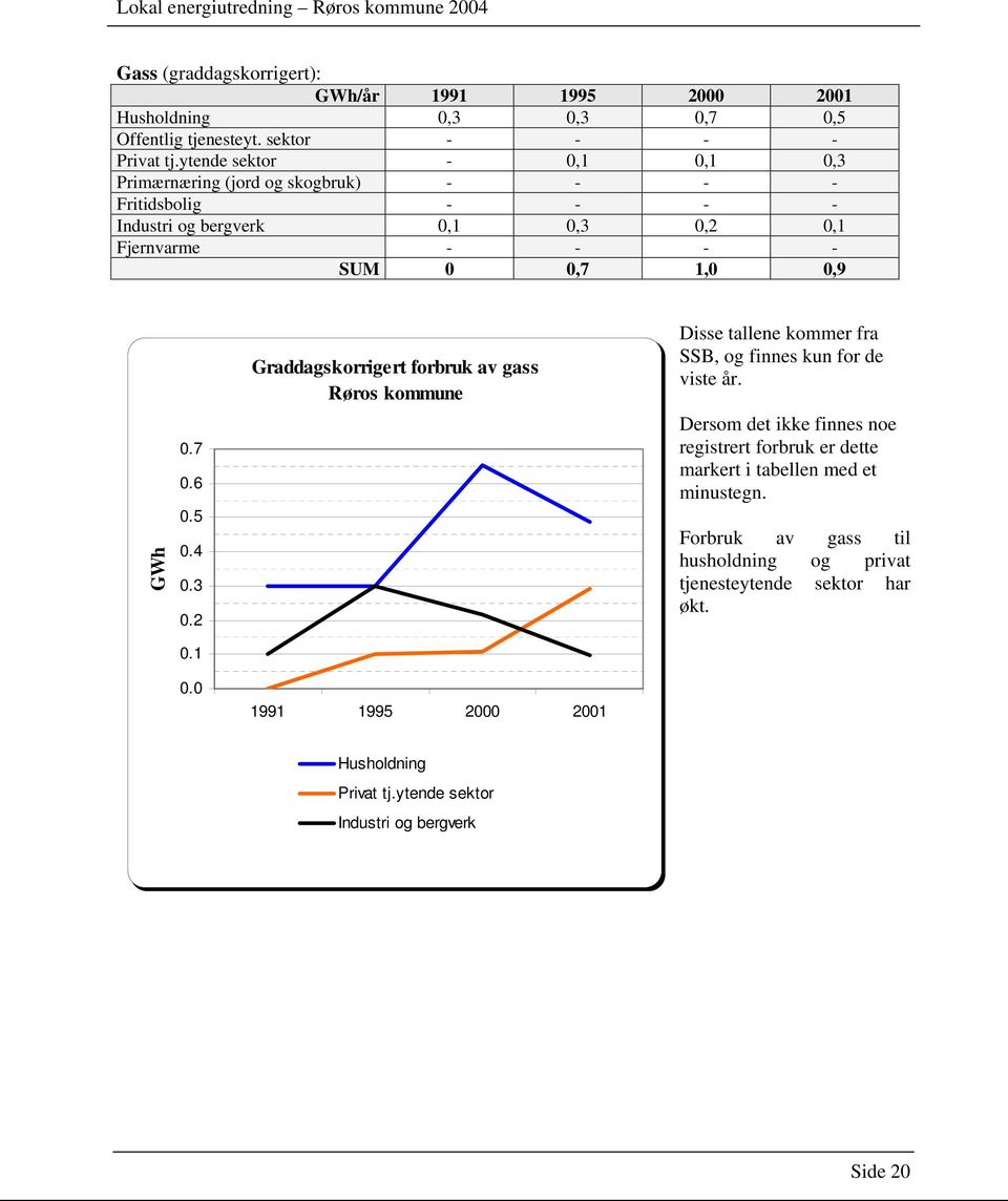 7 0.6 0.5 0.4 0.3 0.2 0.1 0.0 Graddagskorrigert forbruk av gass Røros kommune 1991 1995 2000 2001 Disse tallene kommer fra SSB, og finnes kun for de viste år.
