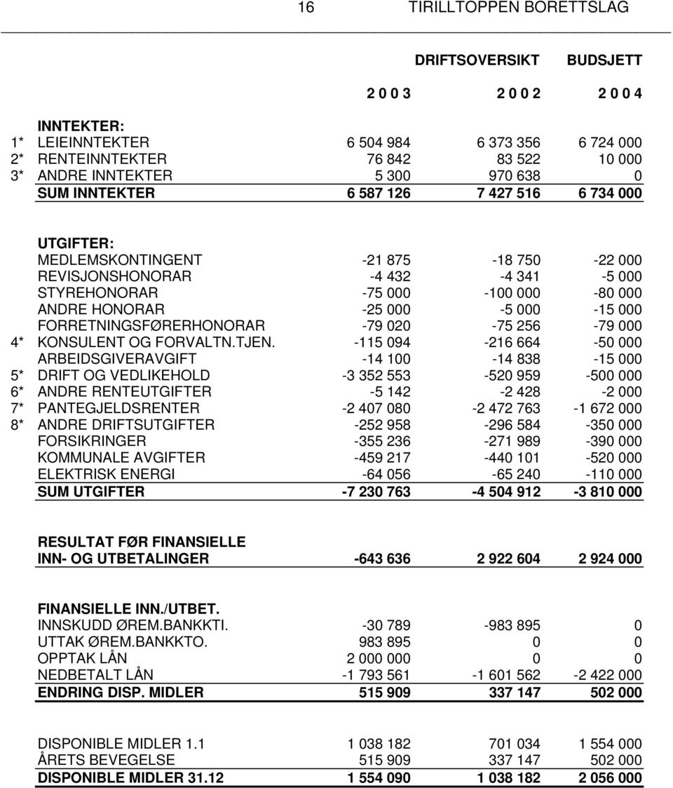 000-15 000 FORRETNINGSFØRERHONORAR -79 020-75 256-79 000 4* KONSULENT OG FORVALTN.TJEN.