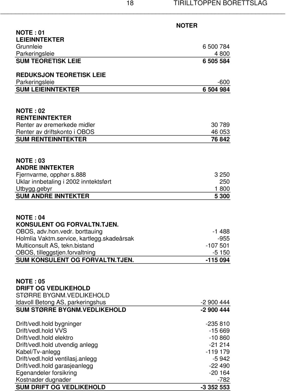 888 3 250 Uklar innbetaling i 2002 inntektsført 250 Utbygg.gebyr 1 800 SUM ANDRE INNTEKTER 5 300 NOTE : 04 KONSULENT OG FORVALTN.TJEN. OBOS, adv.hon.vedr. borttauing -1 488 Holmlia Vaktm.