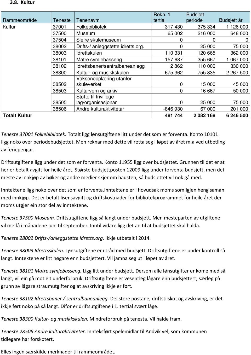 675 362 755 835 2 267 500 38502 Vaksenopplæring utanfor skuleverket 0 15 000 45 000 38503 Kulturvern og arkiv 0 16 667 50 000 38505 Støtte til frivillege lag/organisasjonar 0 25 000 75 000 38506