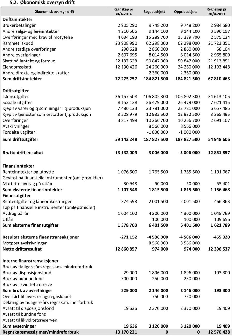 034 193 15 289 700 15 289 700 2 575 124 Rammetilskudd 23 908 990 62 298 000 62 298 000 21 723 351 Andre statlige overføringer 290 628 2 860 000 2 860 000 58 104 Andre overføringer 2 607 695 8 014 500