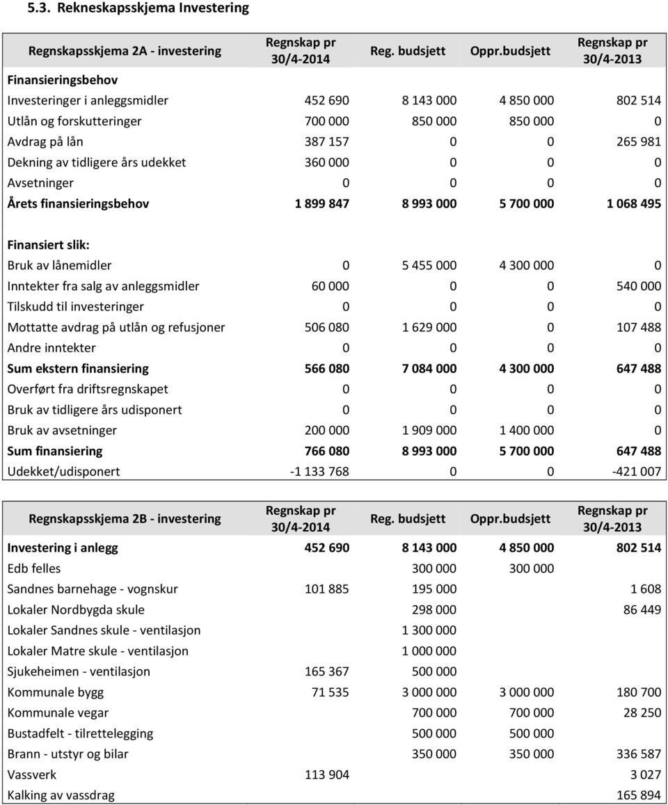 udekket 360 000 0 0 0 Avsetninger 0 0 0 0 Årets finansieringsbehov 1 899 847 8 993 000 5 700 000 1 068 495 Finansiert slik: Bruk av lånemidler 0 5 455 000 4 300 000 0 Inntekter fra salg av