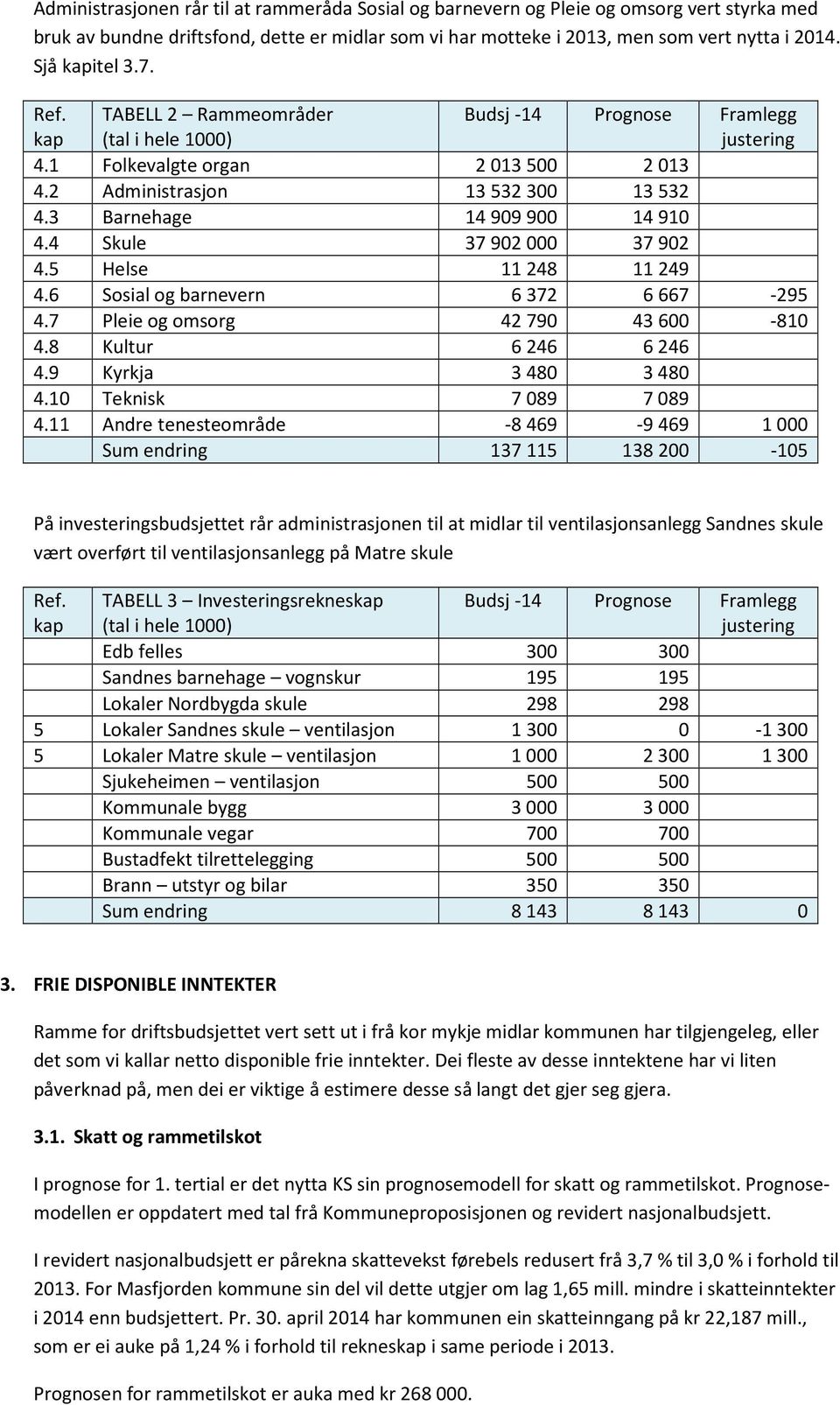 3 Barnehage 14 909 900 14 910 4.4 Skule 37 902 000 37 902 4.5 Helse 11 248 11 249 4.6 Sosial og barnevern 6 372 6 667-295 4.7 Pleie og omsorg 42 790 43 600-810 4.8 Kultur 6 246 6 246 4.