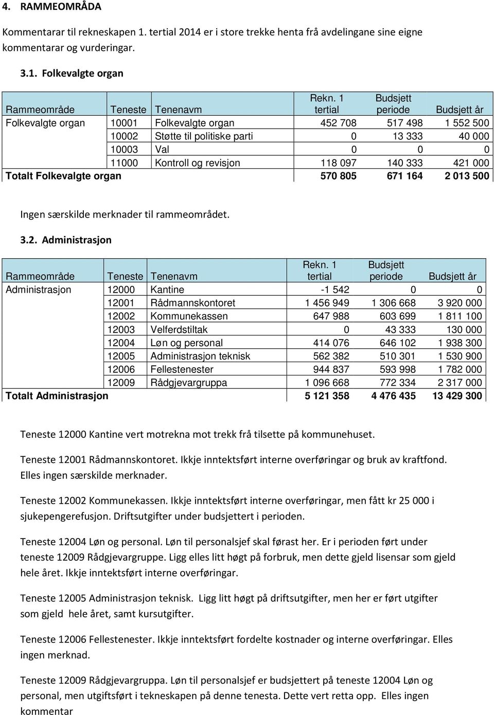 421 000 Totalt Folkevalgte organ 570 805 671 164 2 013 500 Ingen særskilde merknader til rammeområdet. 3.2. Administrasjon Rekn.