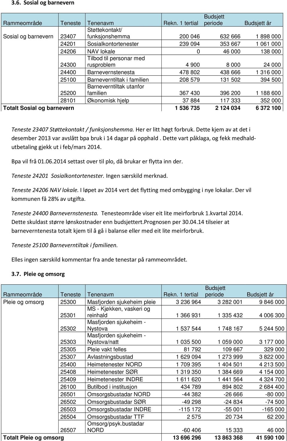 Tilbod til personar med rusproblem 4 900 8 000 24 000 24400 Barnevernstenesta 478 802 438 666 1 316 000 25100 Barneverntiltak i familien 208 579 131 502 394 500 25200 Barneverntiltak utanfor familien