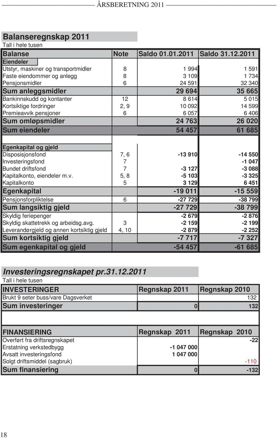 614 5 015 Kortsiktige fordringer 2, 9 10 092 14 599 Premieavvik pensjoner 6 6 057 6 406 Sum omløpsmidler 24 763 26 020 Sum eiendeler 54 457 61 685 Egenkapital og gjeld Disposisjonsfond 7, 6-13 910-14