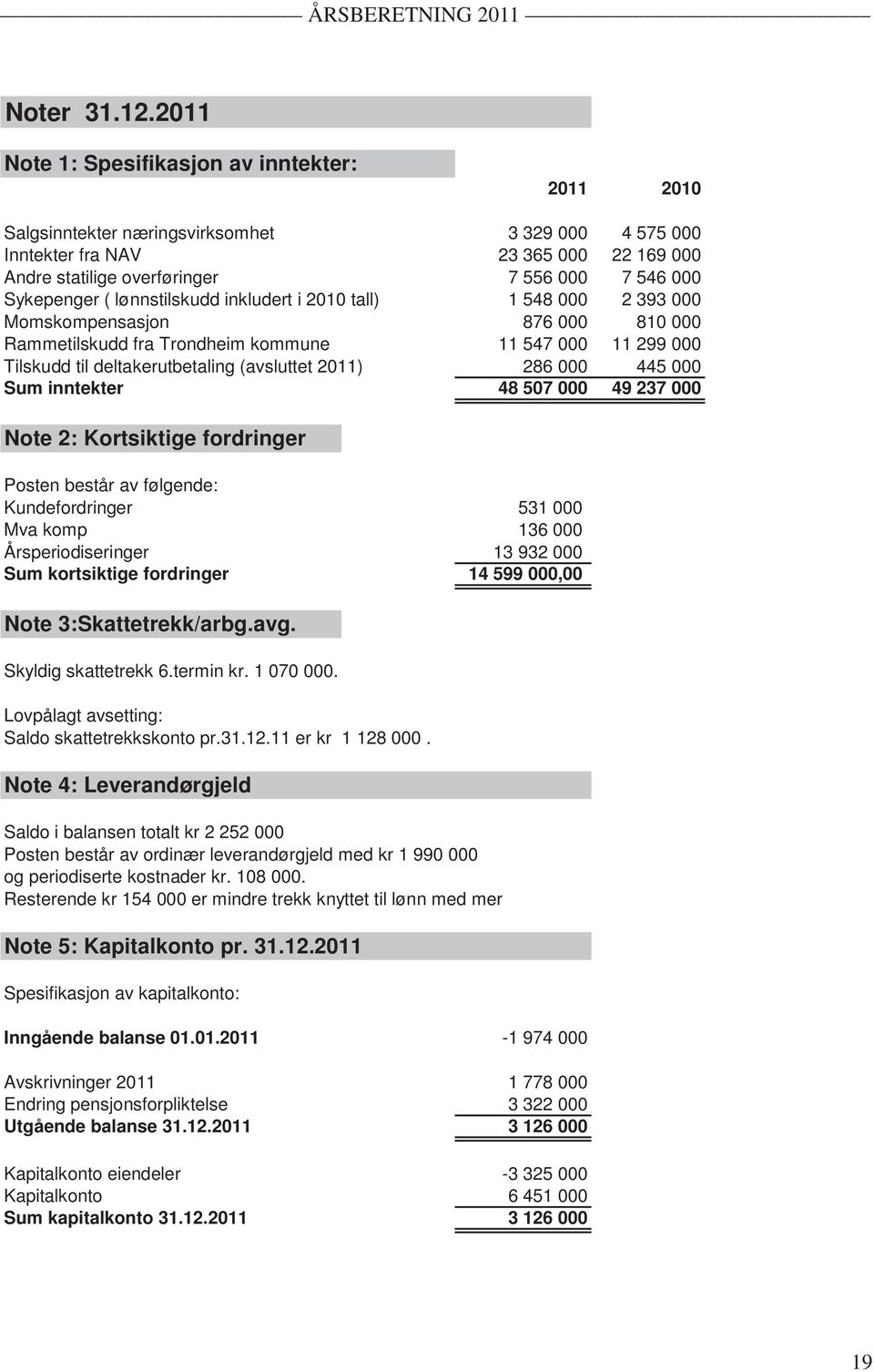 Sykepenger ( lønnstilskudd inkludert i 2010 tall) 1 548 000 2 393 000 Momskompensasjon 876 000 810 000 Rammetilskudd fra Trondheim kommune 11 547 000 11 299 000 Tilskudd til deltakerutbetaling