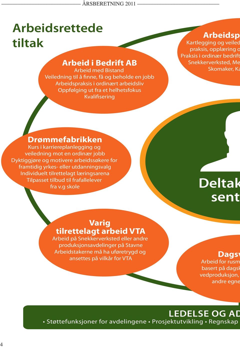 jobb Dyktiggjøre og motivere arbeidssøkere for framtidig yrkes- eller utdanningsvalg Individuelt tilrettelagt læringsarena Tilpasset tilbud til frafallelever fra v.