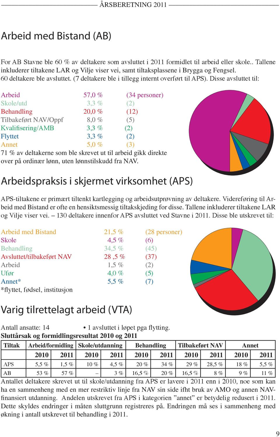 Disse avsluttet til: Arbeid 57,0 % (34 personer) Skole/utd 3,3 % (2) Behandling 20,0 % (12) Tilbakeført NAV/Oppf 8,0 % (5) Kvalifisering/AMB 3,3 % (2) Flyttet 3,3 % (2) Annet 5,0 % (3) 71 % av