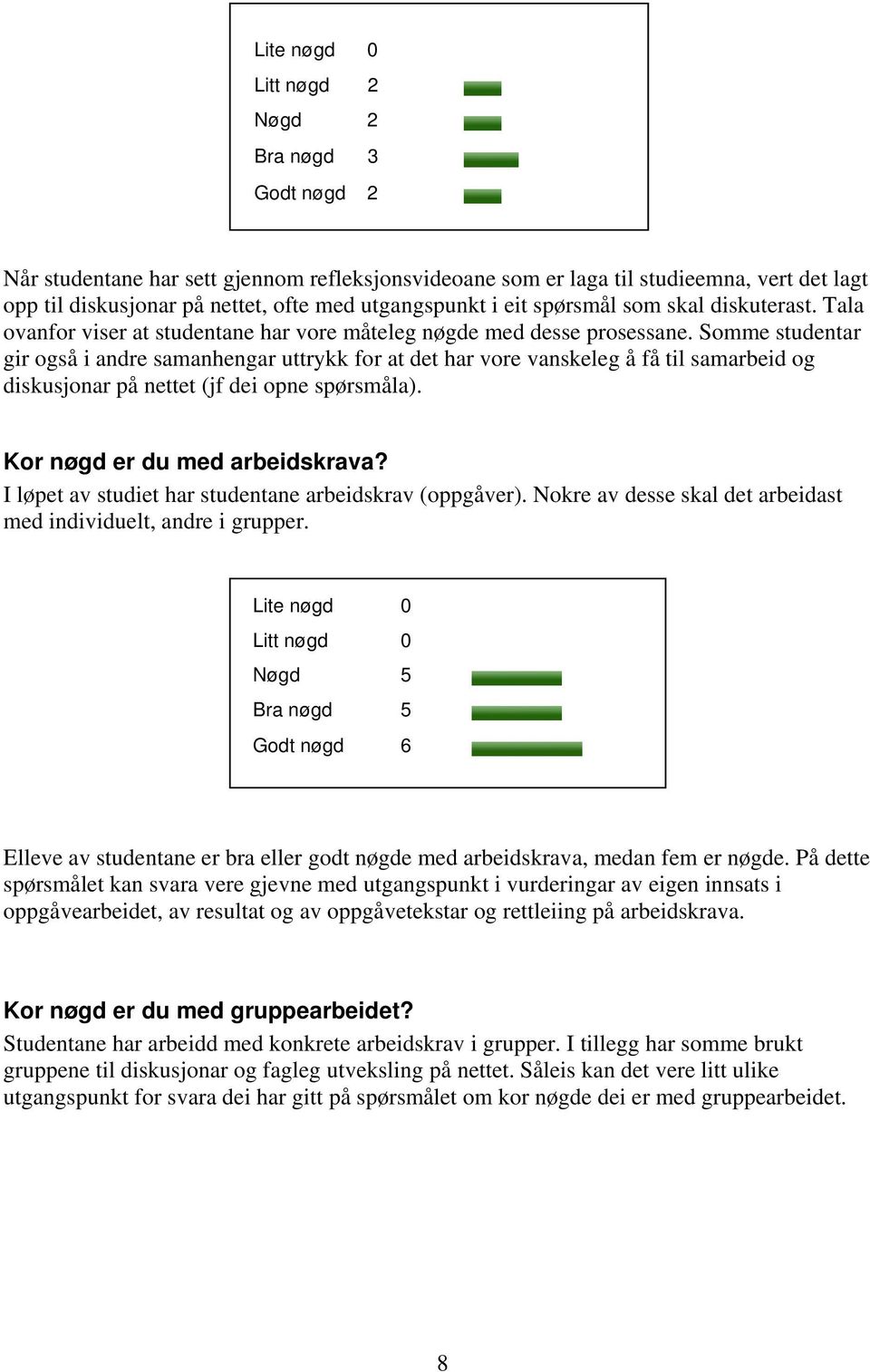 Somme studentar gir også i andre samanhengar uttrykk for at det har vore vanskeleg å få til samarbeid og diskusjonar på nettet (jf dei opne spørsmåla). Kor nøgd er du med arbeidskrava?