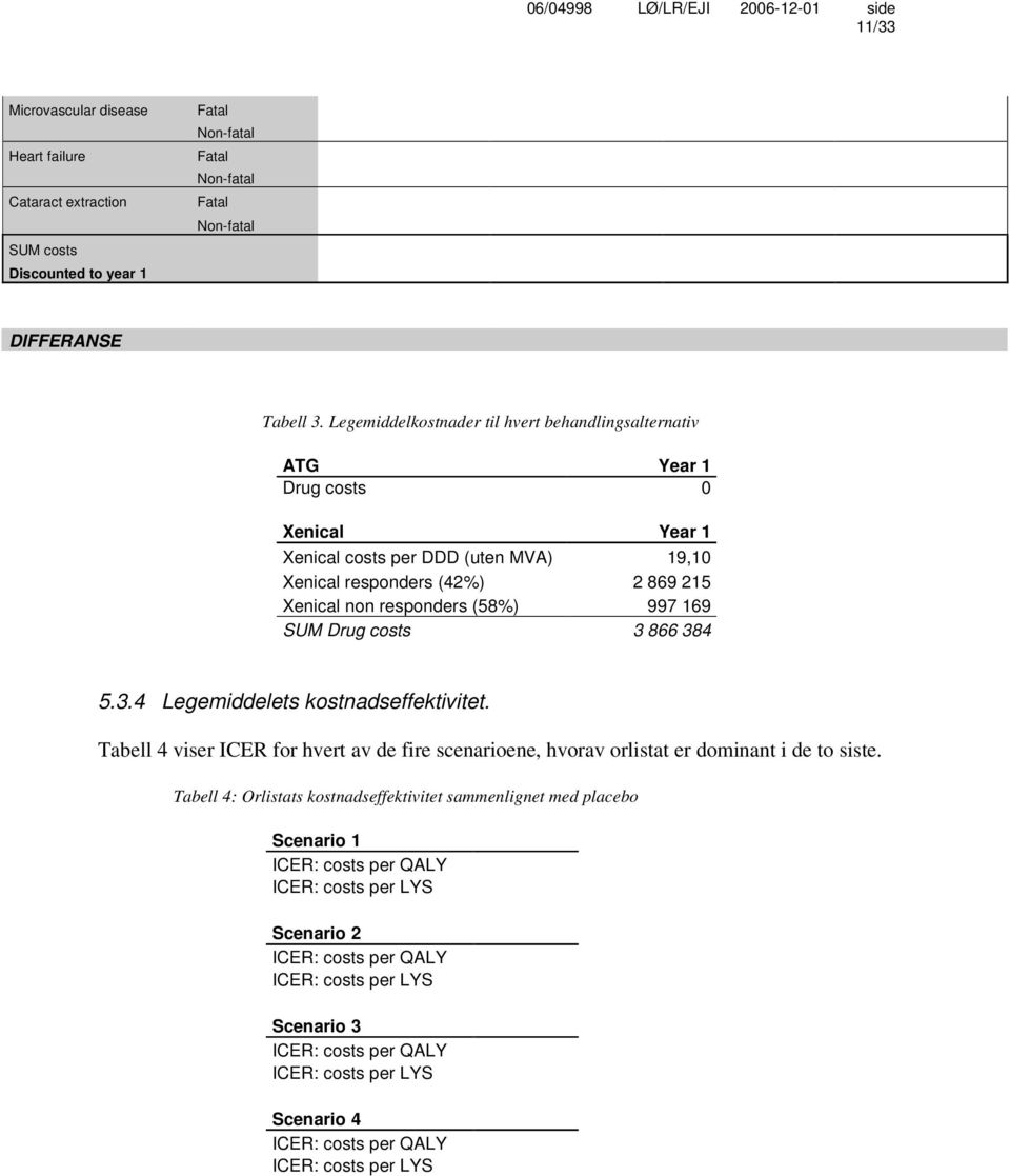 869 215 Xenical non responders (58%) 997 169 SUM Drug costs 3 866 384 5.3.4 Legemiddelets kostnadseffektivitet.