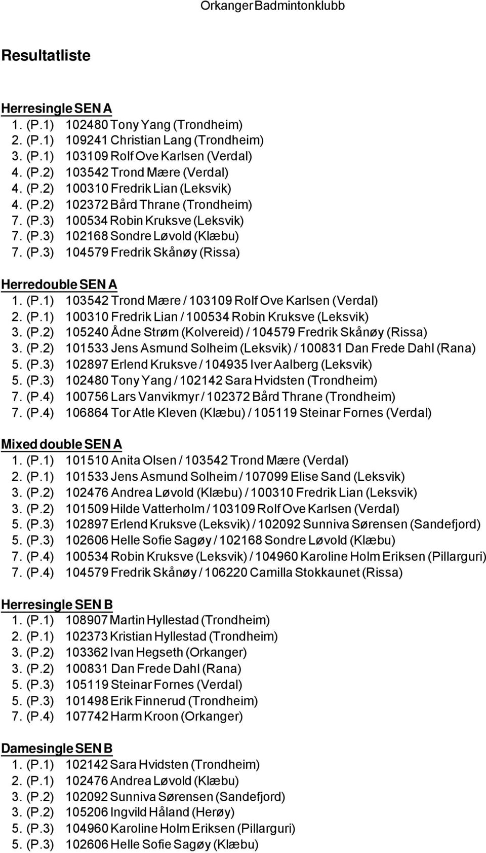 (P.1) 100310 Fredrik Lian / 100534 Robin Kruksve (Leksvik) 3. (P.2) 105240 Ådne Strøm (Kolvereid) / 104579 Fredrik Skånøy (Rissa) 3. (P.2) 101533 Jens Asmund Solheim (Leksvik) / 100831 Dan Frede Dahl (Rana) 5.