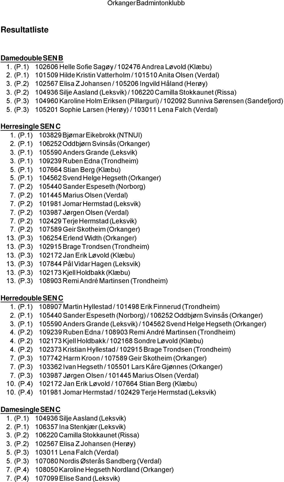 (P.1) 103829 Bjørnar Eikebrokk (NTNUI) 2. (P.1) 106252 Oddbjørn Svinsås (Orkanger) 3. (P.1) 105590 Anders Grande (Leksvik) 3. (P.1) 109239 Ruben Edna (Trondheim) 5. (P.1) 107664 Stian Berg (Klæbu) 5.