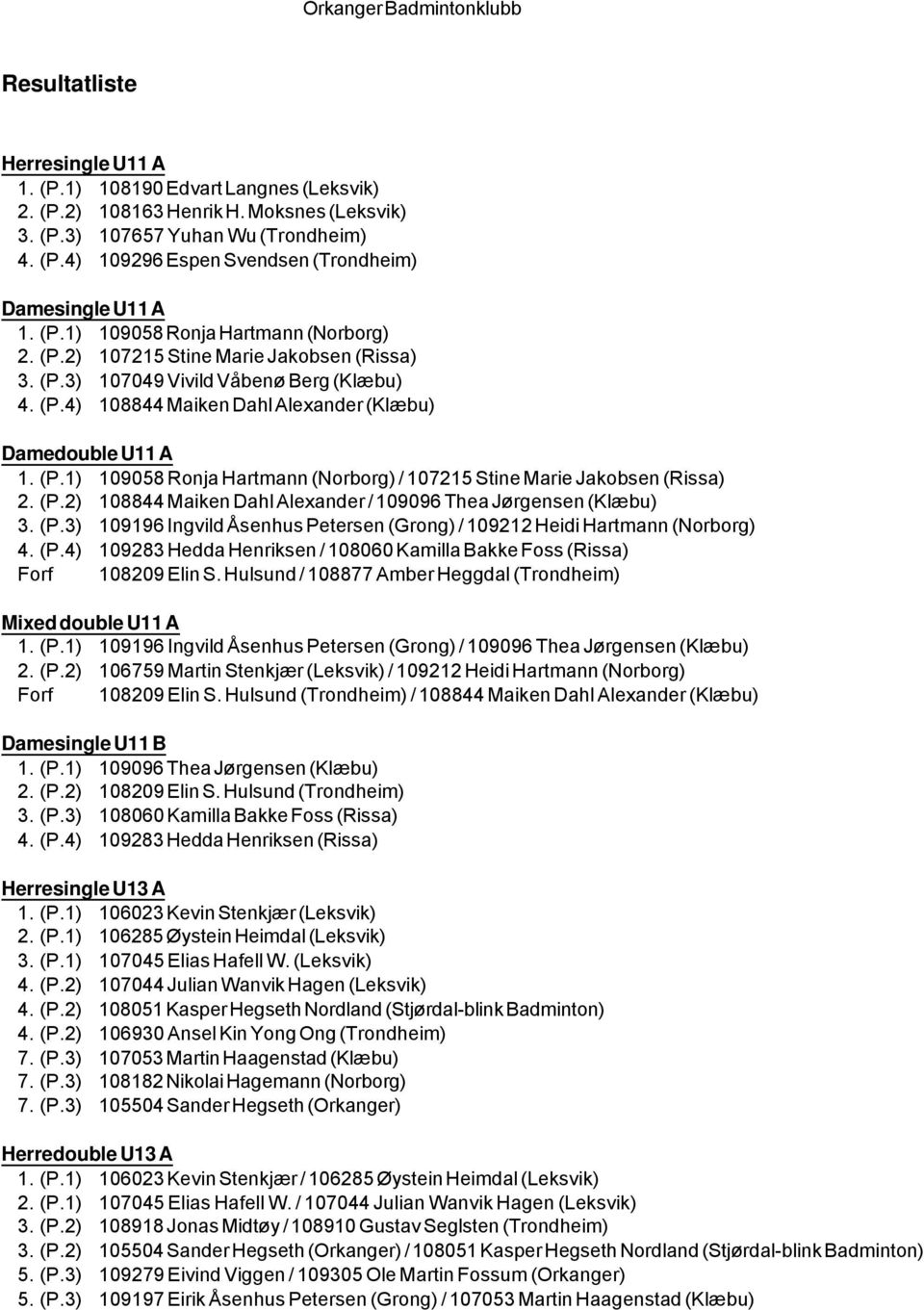 (P.2) 108844 Maiken Dahl Alexander / 109096 Thea Jørgensen (Klæbu) 3. (P.3) 109196 Ingvild Åsenhus Petersen (Grong) / 109212 Heidi Hartmann (Norborg) 4. (P.4) 109283 Hedda Henriksen / 108060 Kamilla Bakke Foss (Rissa) Forf 108209 Elin S.