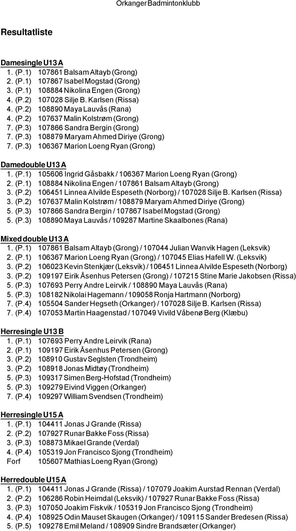 (P.1) 108884 Nikolina Engen / 107861 Balsam Altayb (Grong) 3. (P.2) 106451 Linnea Alvilde Espeseth (Norborg) / 107028 Silje B. Karlsen (Rissa) 3. (P.2) 107637 Malin Kolstrøm / 108879 Maryam Ahmed Diriye (Grong) 5.