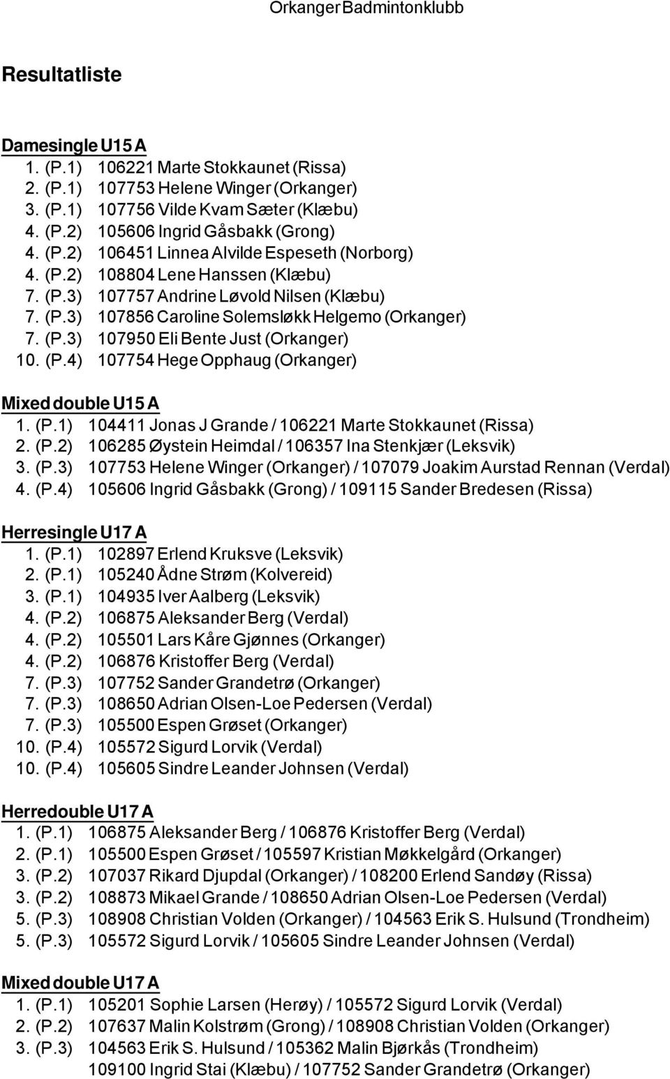 (P.1) 104411 Jonas J Grande / 106221 Marte Stokkaunet (Rissa) 2. (P.2) 106285 Øystein Heimdal / 106357 Ina Stenkjær (Leksvik) 3. (P.3) 107753 Helene Winger (Orkanger) / 107079 Joakim Aurstad Rennan (Verdal) 4.