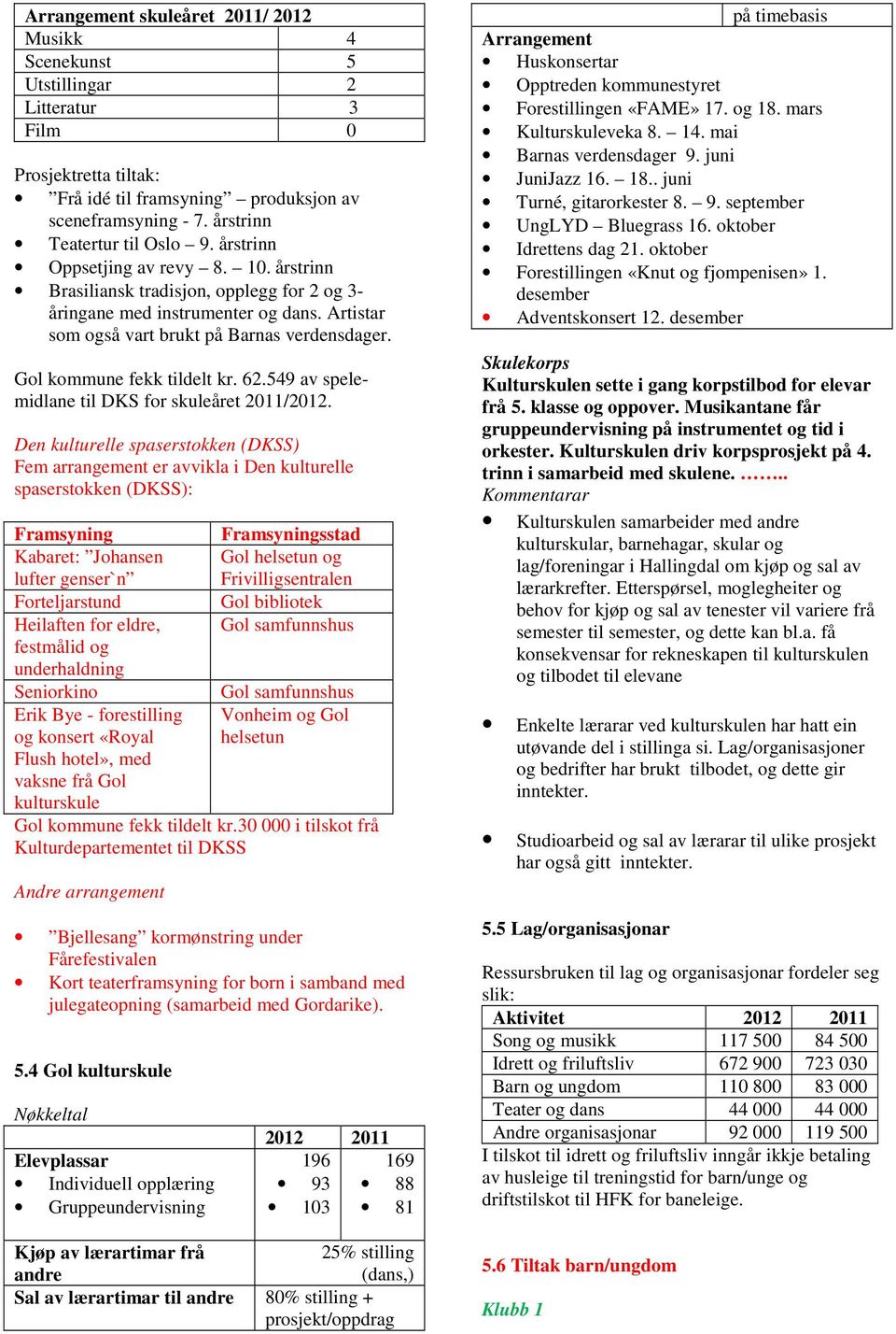Gol kommune fekk tildelt kr. 62.549 av spelemidlane til DKS for skuleåret 2011/2012.