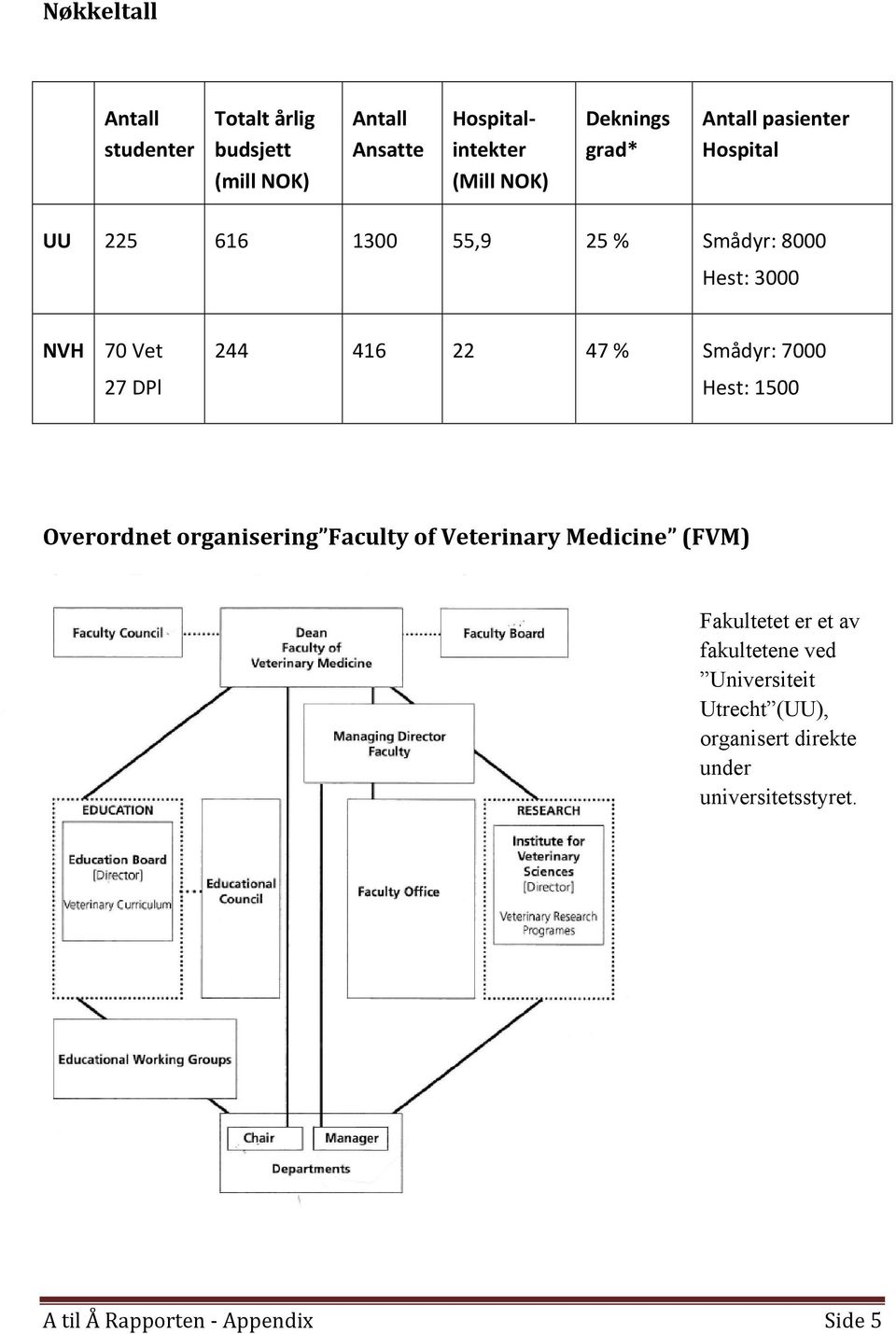 % Smådyr: 7000 Hest: 1500 Overordnet organisering Faculty of Veterinary Medicine (FVM) Fakultetet er et av