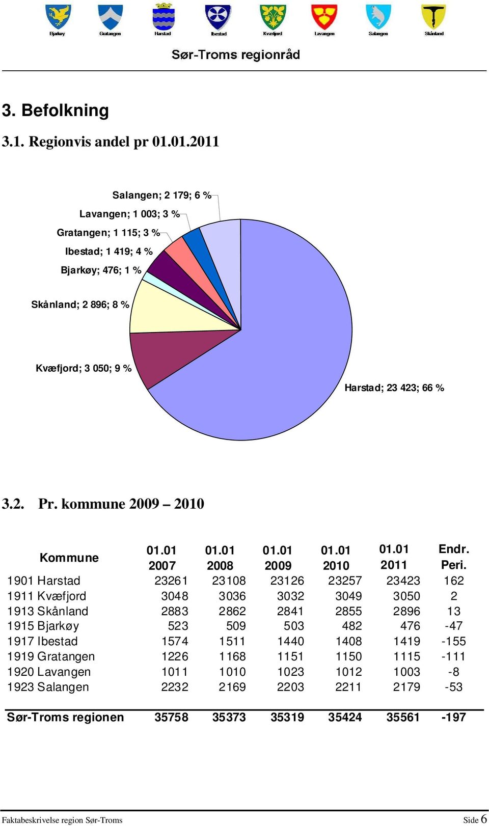 kommune 2009 2010 Kommune 01.01 01.01 01.01 01.01 01.01 Endr. 2007 2008 2009 2010 2011 Peri.