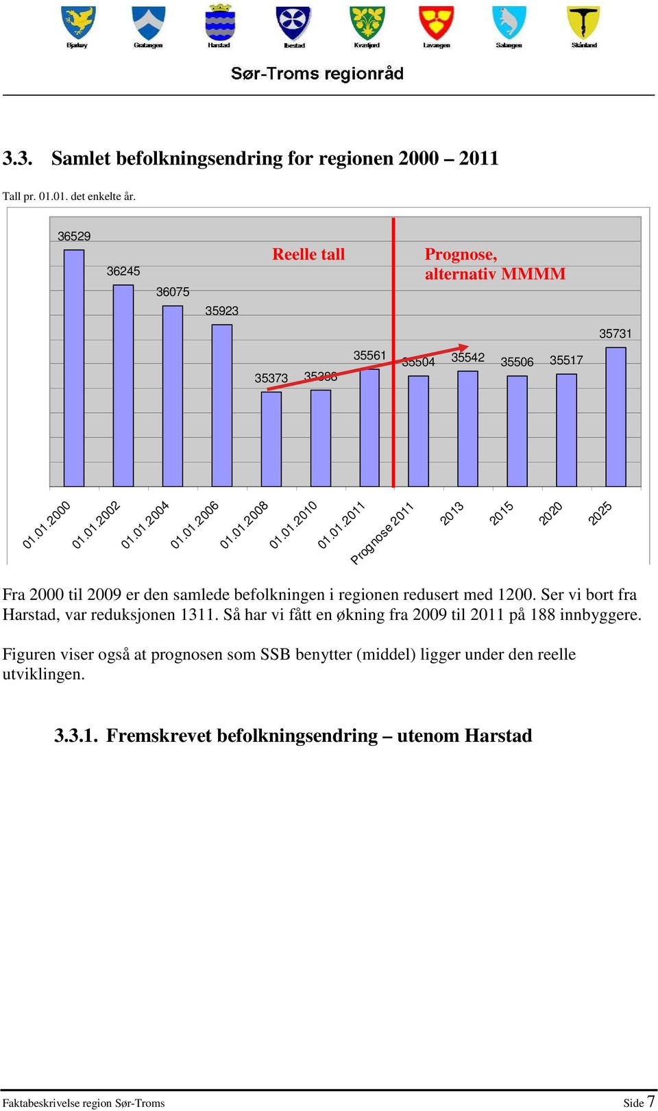 01.2010 01.01.2011 Prognose 2011 2013 2015 2020 2025 Fra 2000 til 2009 er den samlede befolkningen i regionen redusert med 1200.