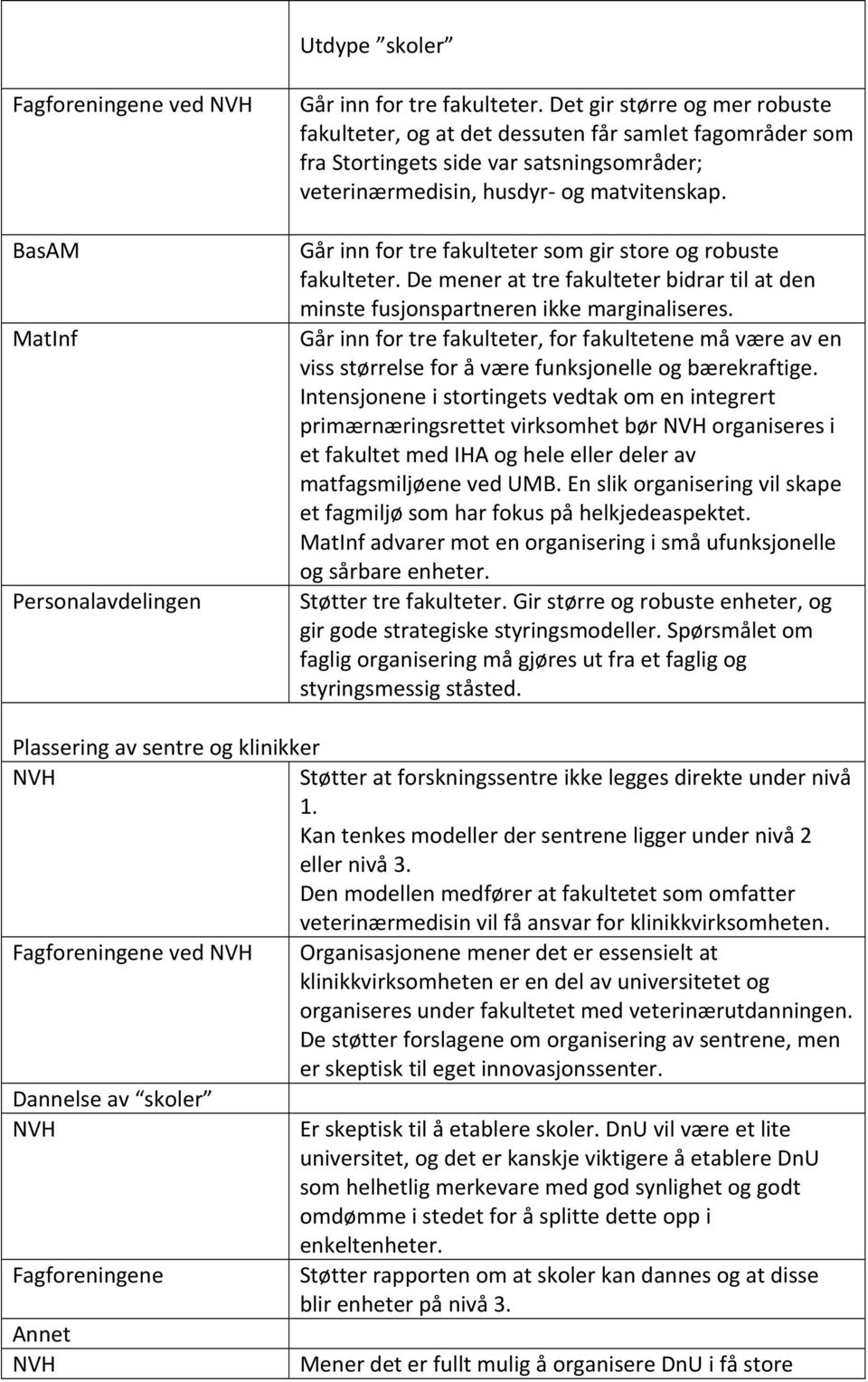 Går inn for tre fakulteter som gir store og robuste fakulteter. De mener at tre fakulteter bidrar til at den minste fusjonspartneren ikke marginaliseres.