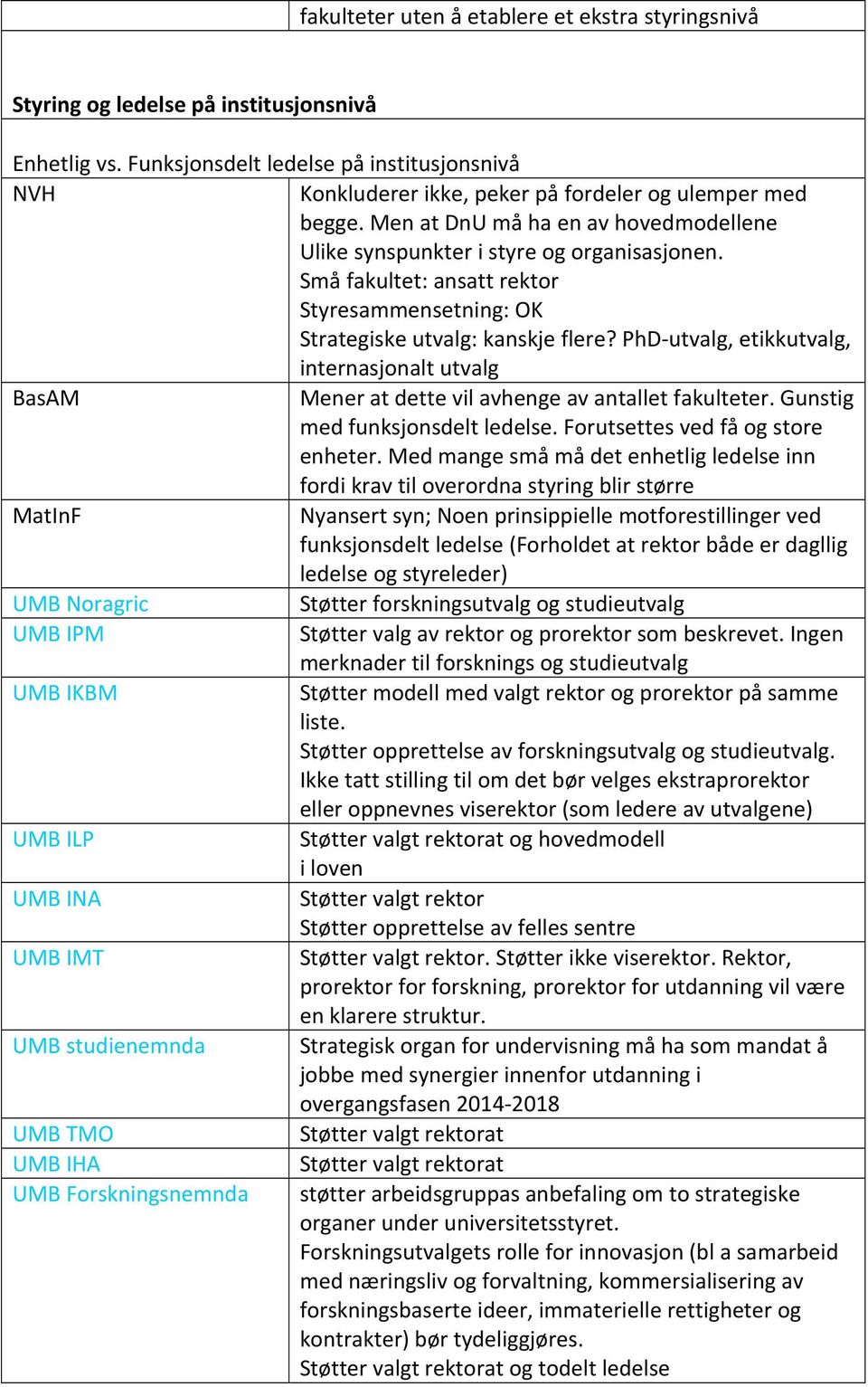 Små fakultet: ansatt rektor Styresammensetning: OK Strategiske utvalg: kanskje flere? PhD utvalg, etikkutvalg, internasjonalt utvalg BasAM Mener at dette vil avhenge av antallet fakulteter.