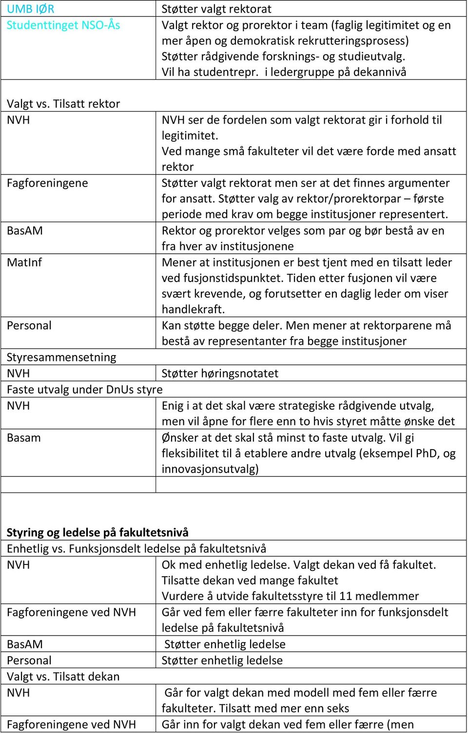 Ved mange små fakulteter vil det være forde med ansatt rektor Støtter valgt rektorat men ser at det finnes argumenter for ansatt.