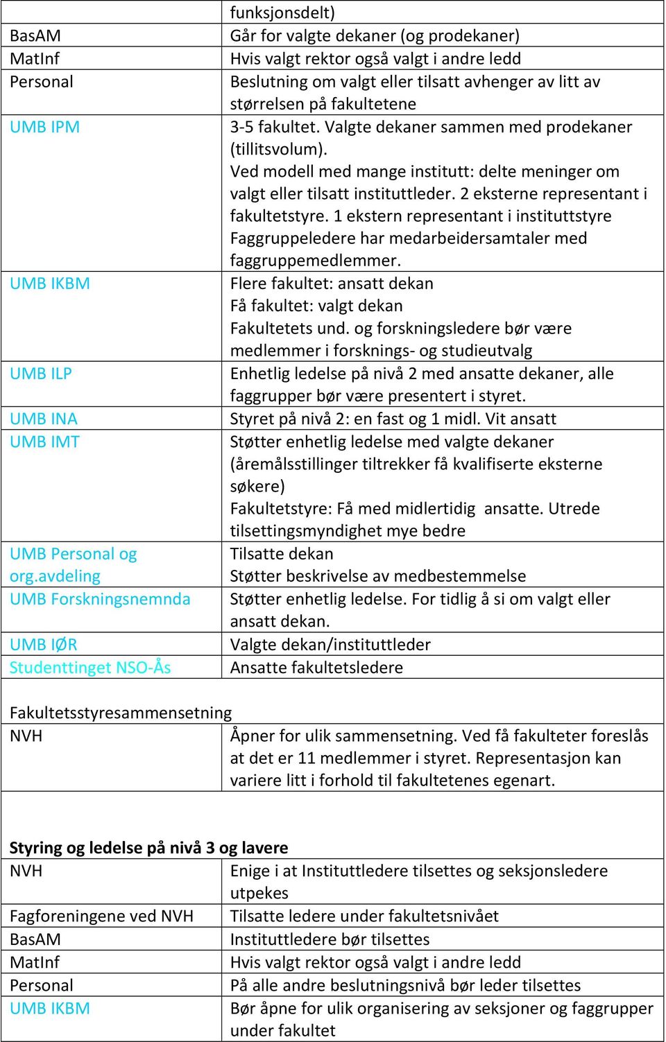 av litt av størrelsen på fakultetene 3 5 fakultet. Valgte dekaner sammen med prodekaner (tillitsvolum). Ved modell med mange institutt: delte meninger om valgt eller tilsatt instituttleder.