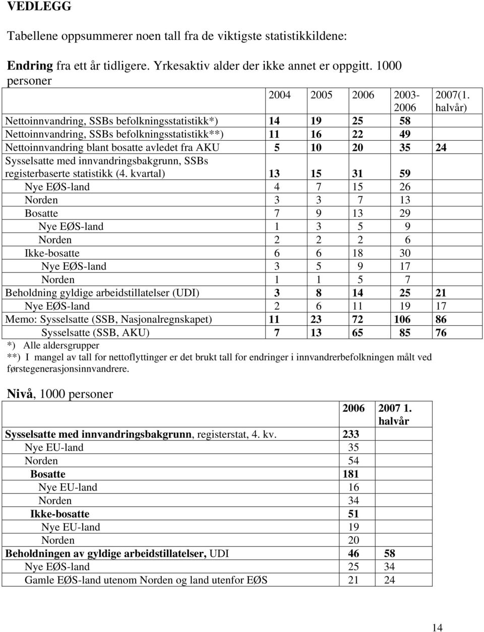 fra AKU 5 10 20 35 24 Sysselsatte med innvandringsbakgrunn, SSBs registerbaserte statistikk (4.