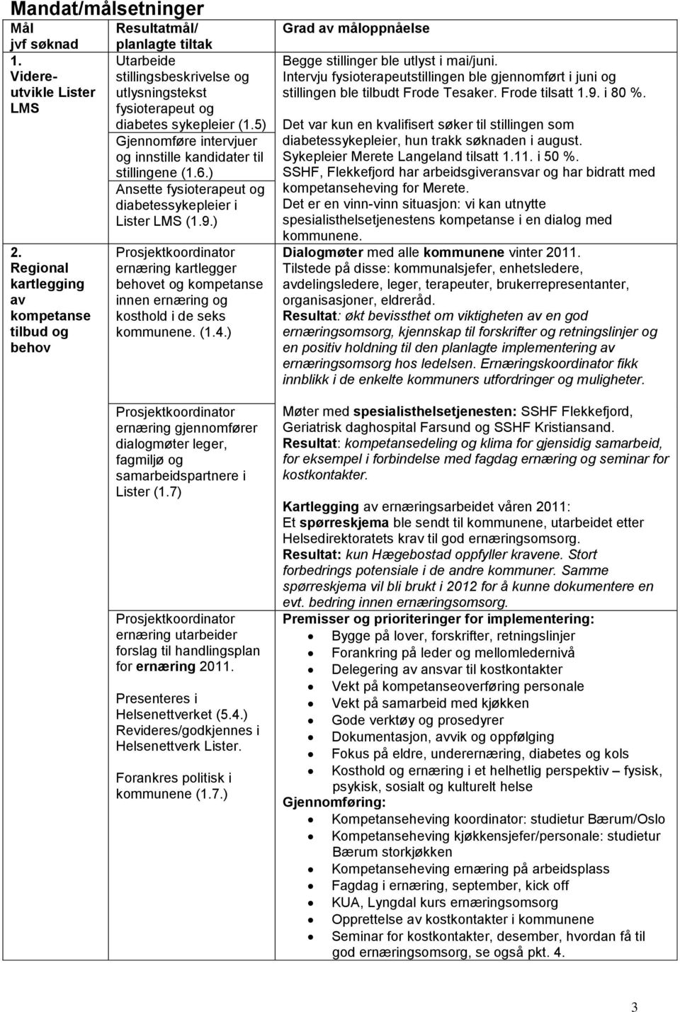 5) Gjennomføre intervjuer og innstille kandidater til stillingene (1.6.) Ansette fysioterapeut og diabetessykepleier i Lister LMS (1.9.