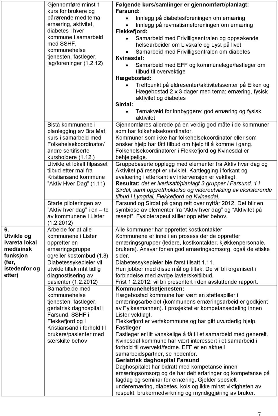 11) Starte piloteringen av Aktiv hver dag i en to av kommunene i Lister (1.2.2012) Arbeide for at alle kommunene i Lister oppretter en ernæringsgruppe og/eller kostombud (1.