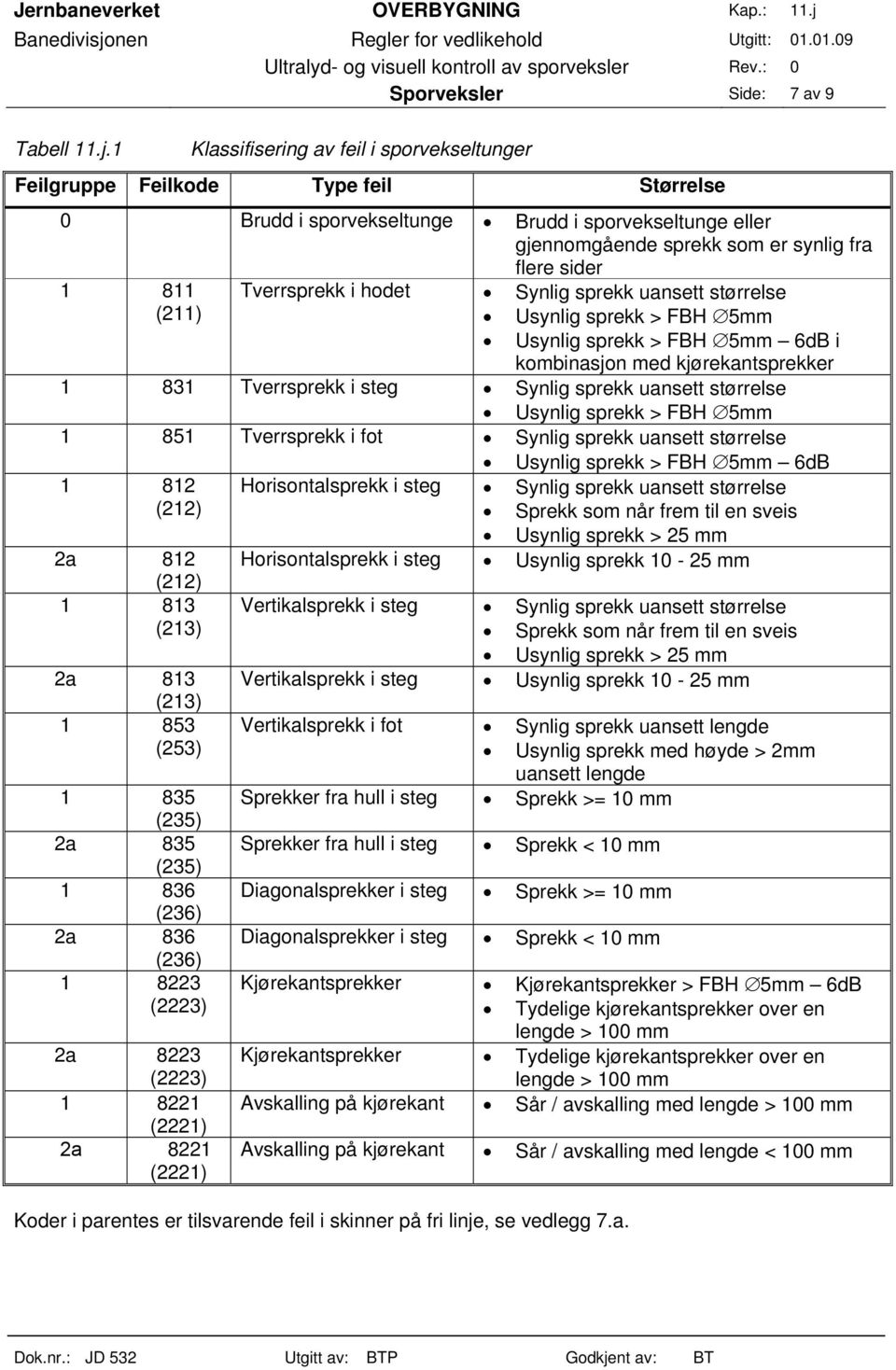 (211) Tverrsprekk i hodet Synlig sprekk uansett størrelse Usynlig sprekk > FBH 5mm Usynlig sprekk > FBH 5mm 6dB i kombinasjon med kjørekantsprekker 1 831 Tverrsprekk i steg Synlig sprekk uansett