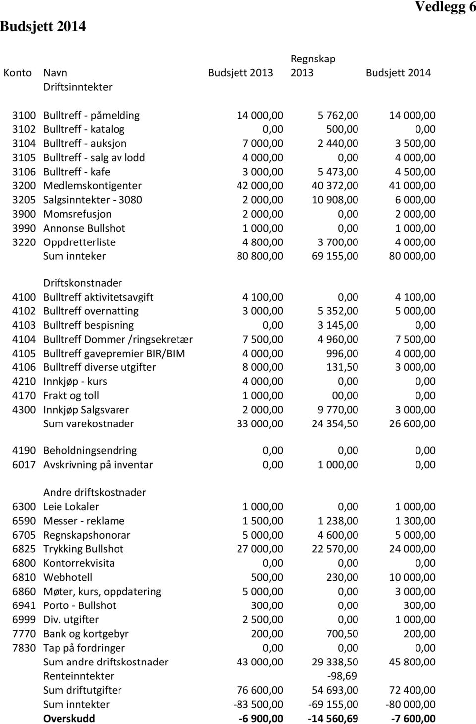 000,00 3205 Salgsinntekter - 3080 2 000,00 10 908,00 6 000,00 3900 Momsrefusjon 2 000,00 0,00 2 000,00 3990 Annonse Bullshot 1 000,00 0,00 1 000,00 3220 Oppdretterliste 4 800,00 3 700,00 4 000,00 Sum